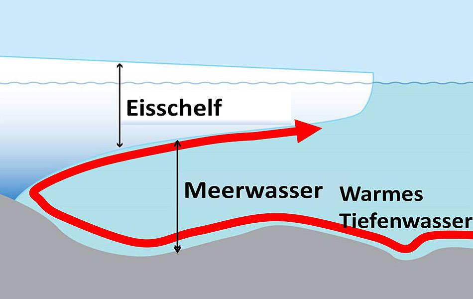 Neueste Forschungsergebnisse zeigen, dass die Hauptgefahr für schmelzendes Eis von unten her droht, nicht von oben. Dies aufgrund von warmem Tiefenwasser, welches durch Strömungen von Norden her transportiert wird.